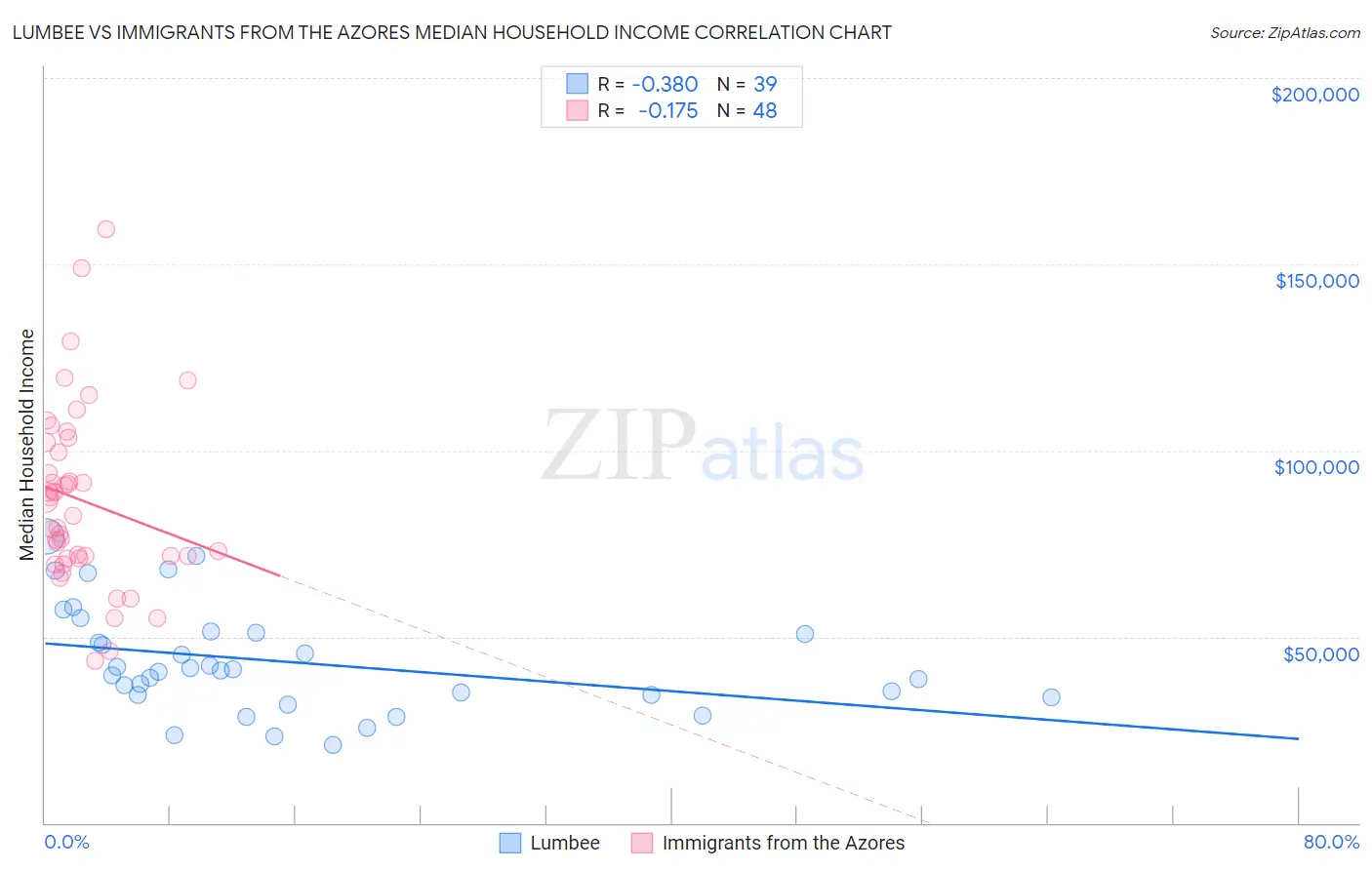 Lumbee vs Immigrants from the Azores Median Household Income