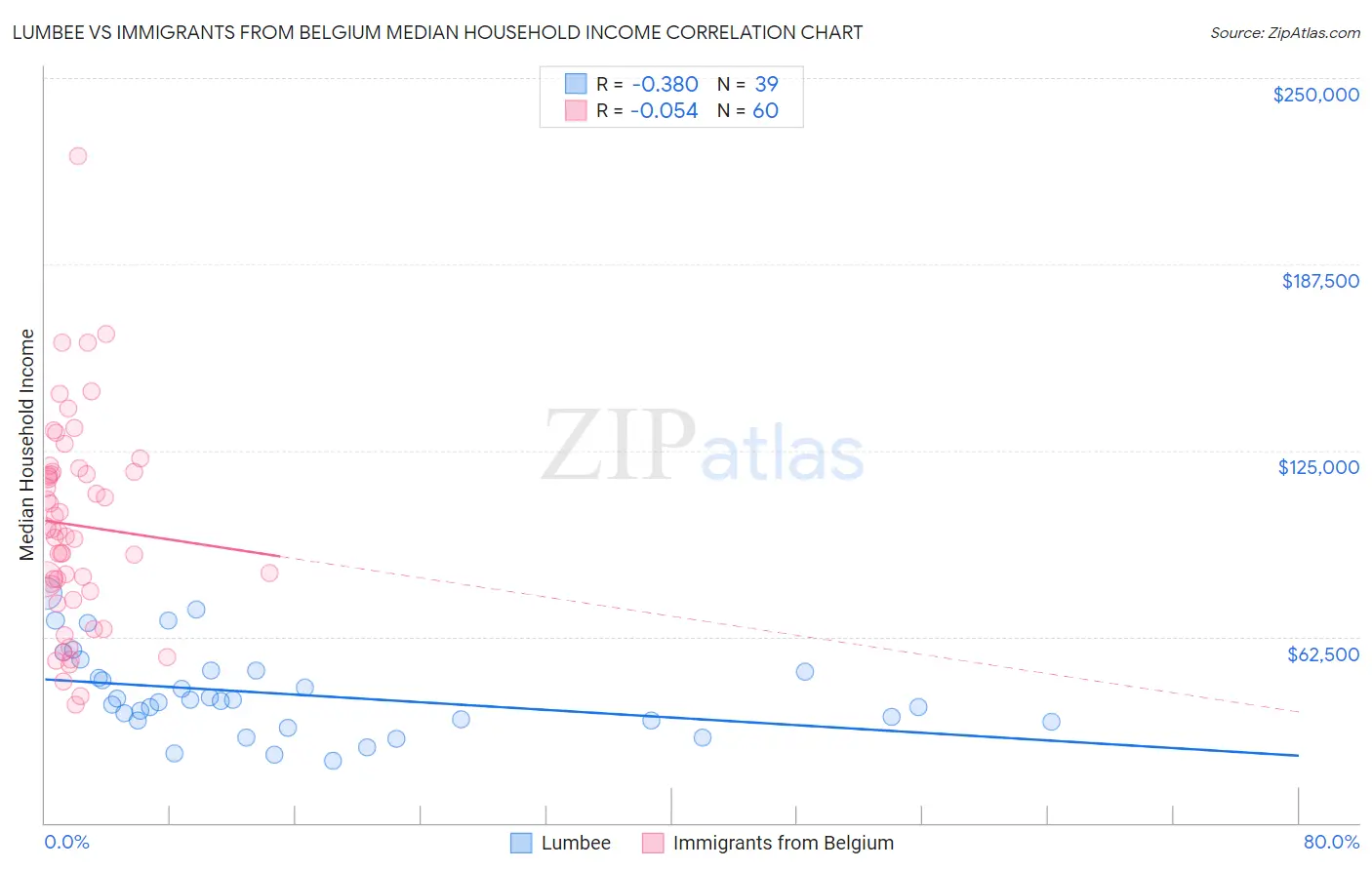 Lumbee vs Immigrants from Belgium Median Household Income