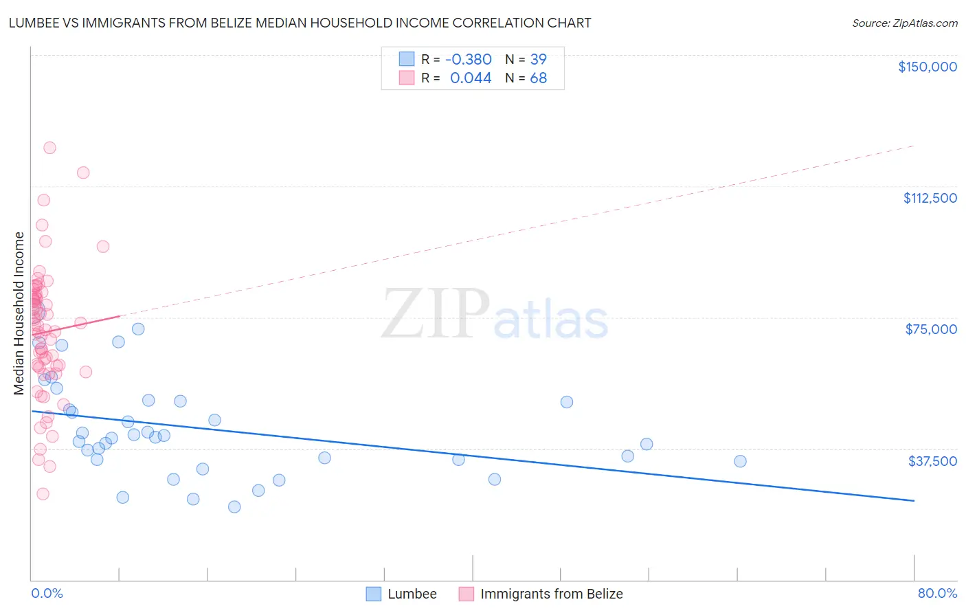 Lumbee vs Immigrants from Belize Median Household Income