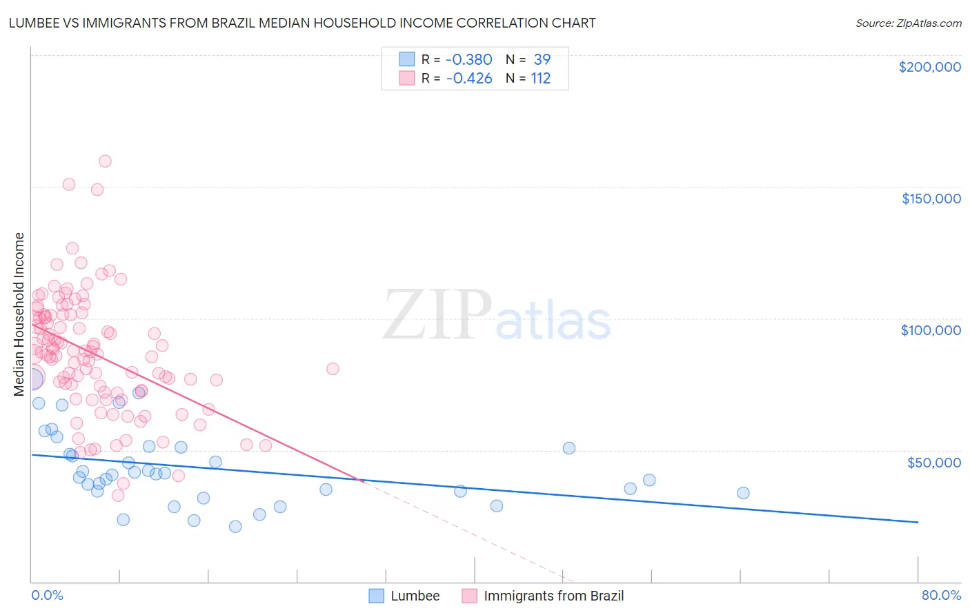 Lumbee vs Immigrants from Brazil Median Household Income