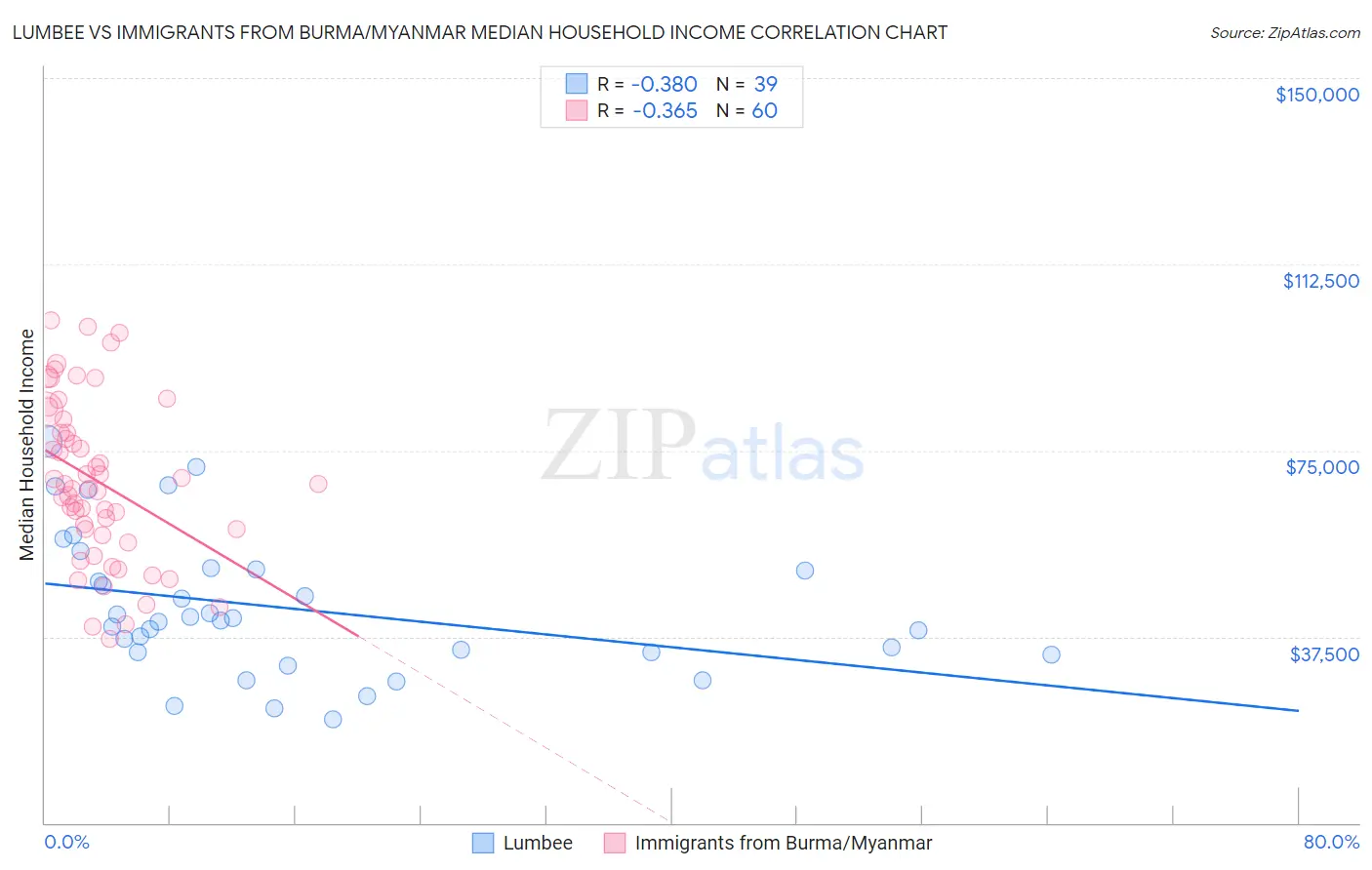 Lumbee vs Immigrants from Burma/Myanmar Median Household Income