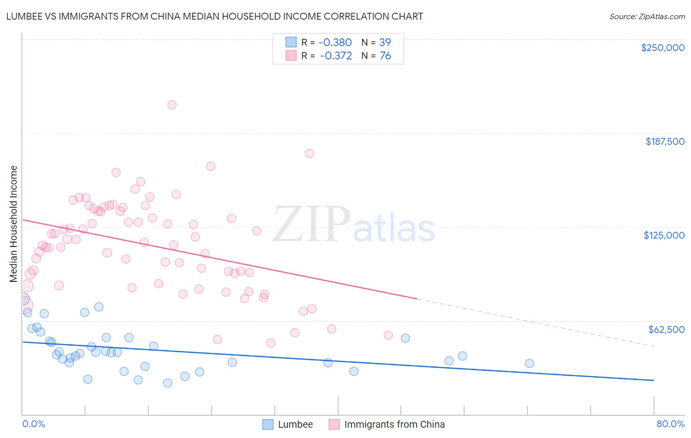 Lumbee vs Immigrants from China Median Household Income