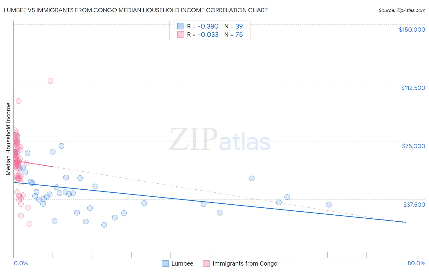 Lumbee vs Immigrants from Congo Median Household Income