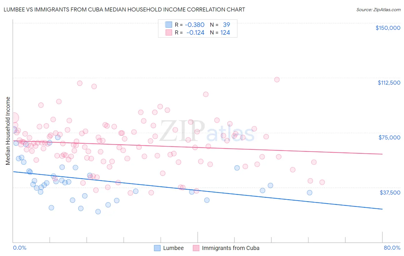 Lumbee vs Immigrants from Cuba Median Household Income