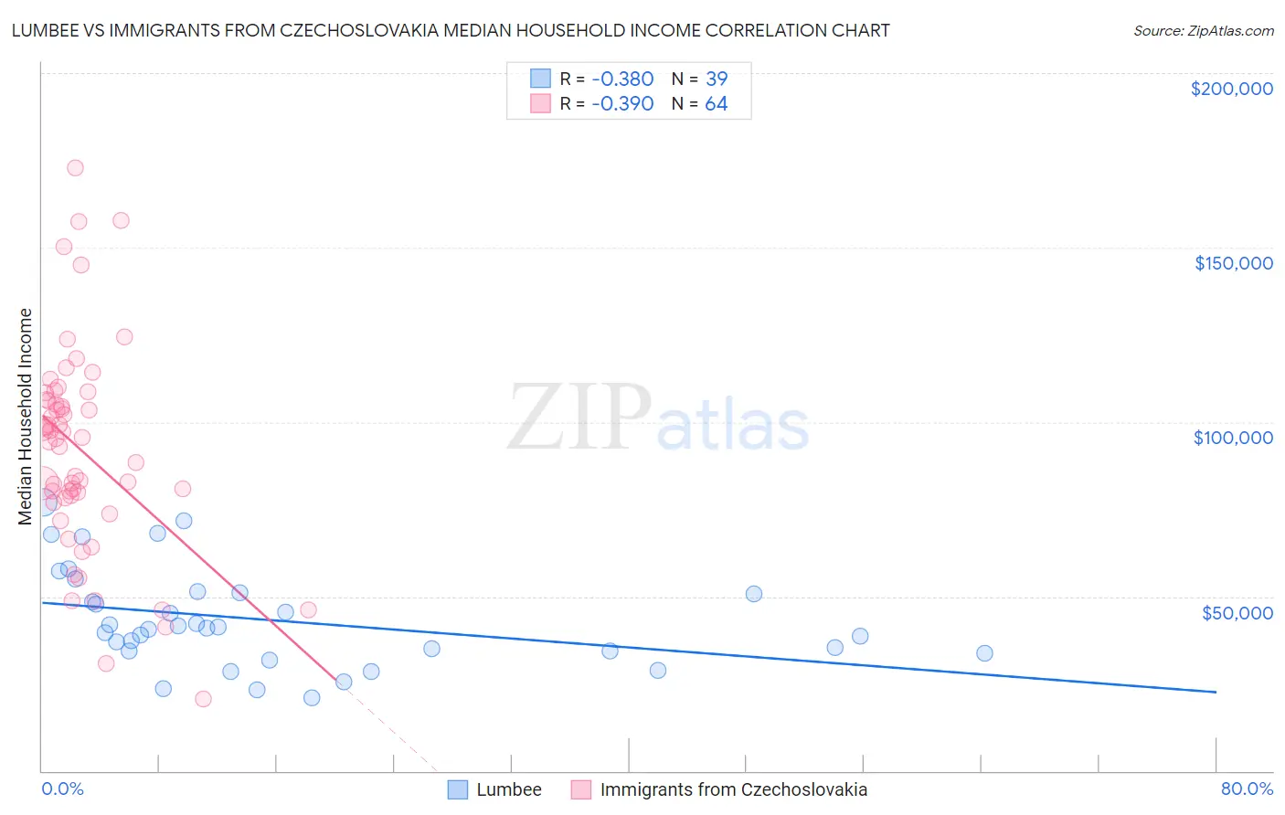 Lumbee vs Immigrants from Czechoslovakia Median Household Income