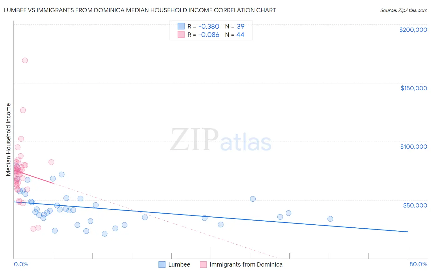 Lumbee vs Immigrants from Dominica Median Household Income