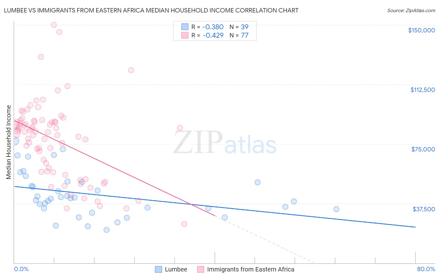 Lumbee vs Immigrants from Eastern Africa Median Household Income