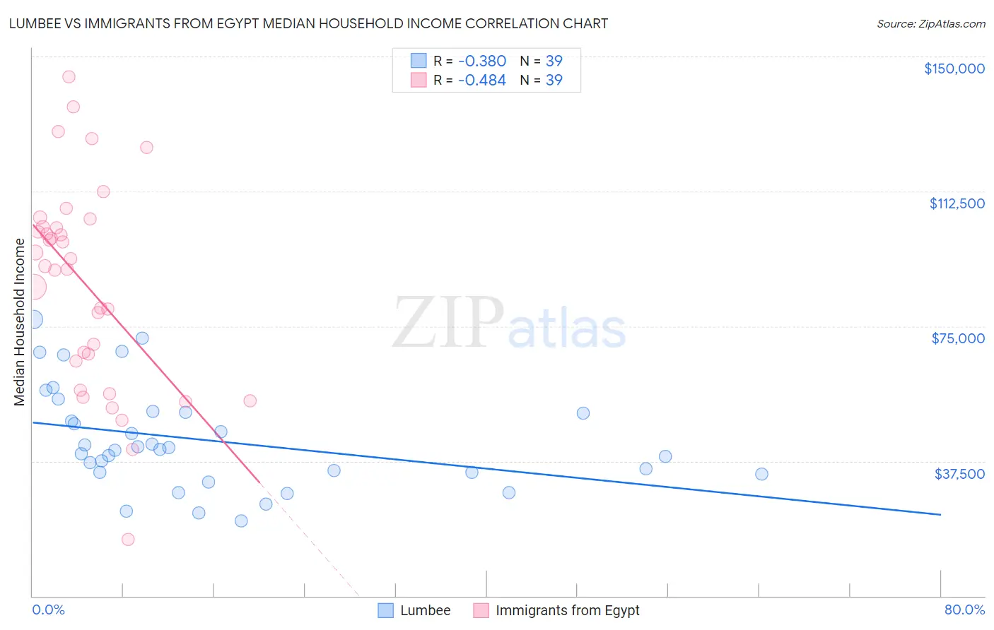 Lumbee vs Immigrants from Egypt Median Household Income