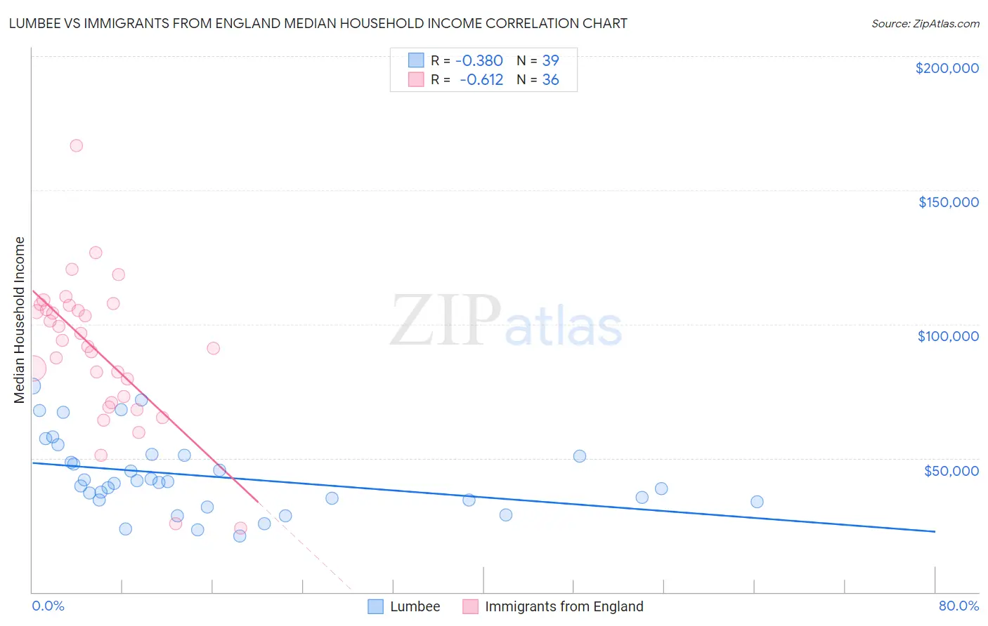 Lumbee vs Immigrants from England Median Household Income