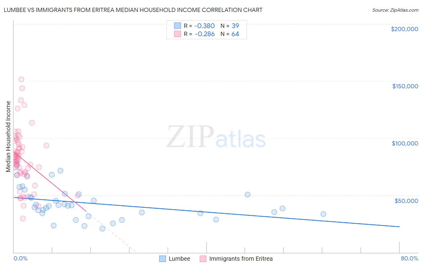 Lumbee vs Immigrants from Eritrea Median Household Income