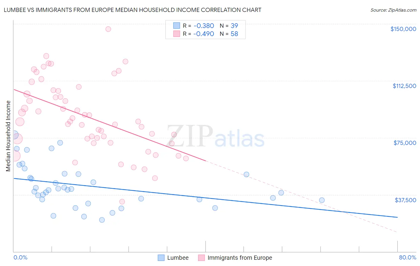 Lumbee vs Immigrants from Europe Median Household Income