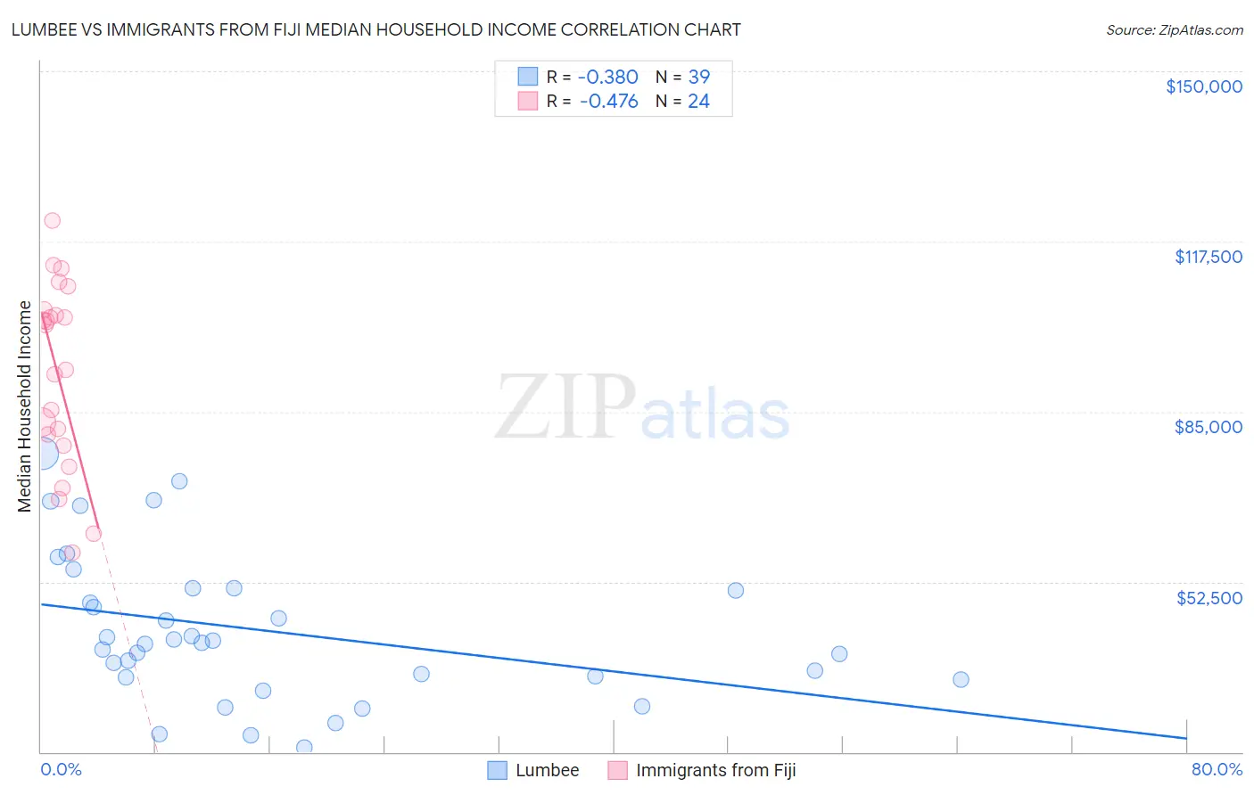 Lumbee vs Immigrants from Fiji Median Household Income