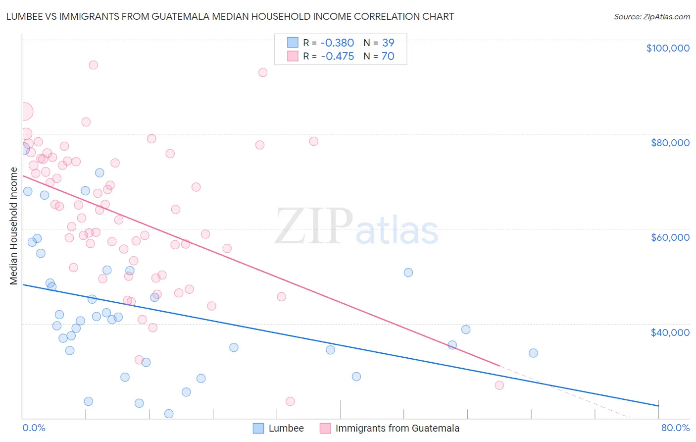 Lumbee vs Immigrants from Guatemala Median Household Income