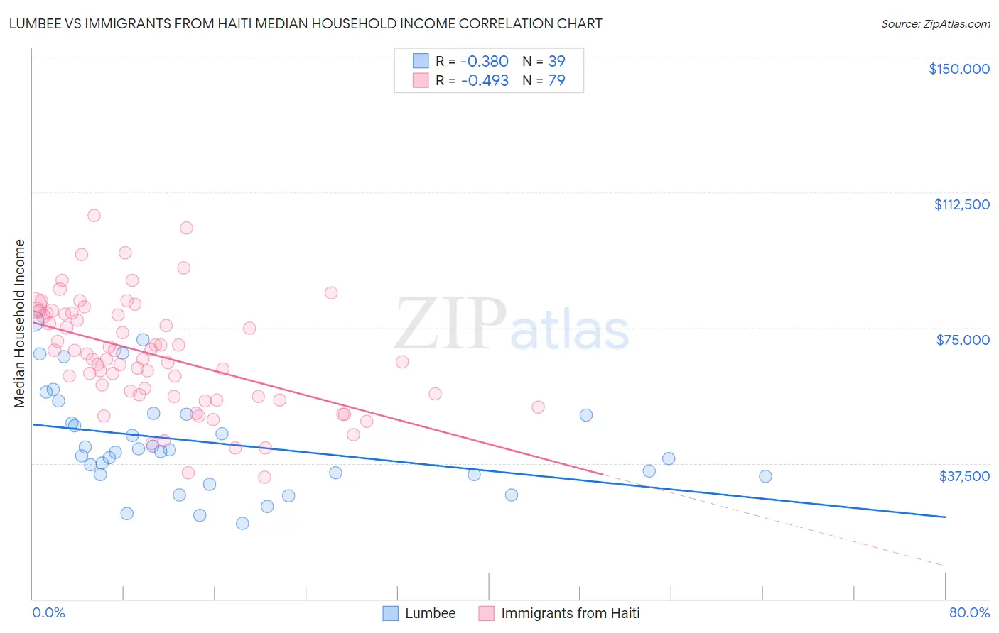 Lumbee vs Immigrants from Haiti Median Household Income