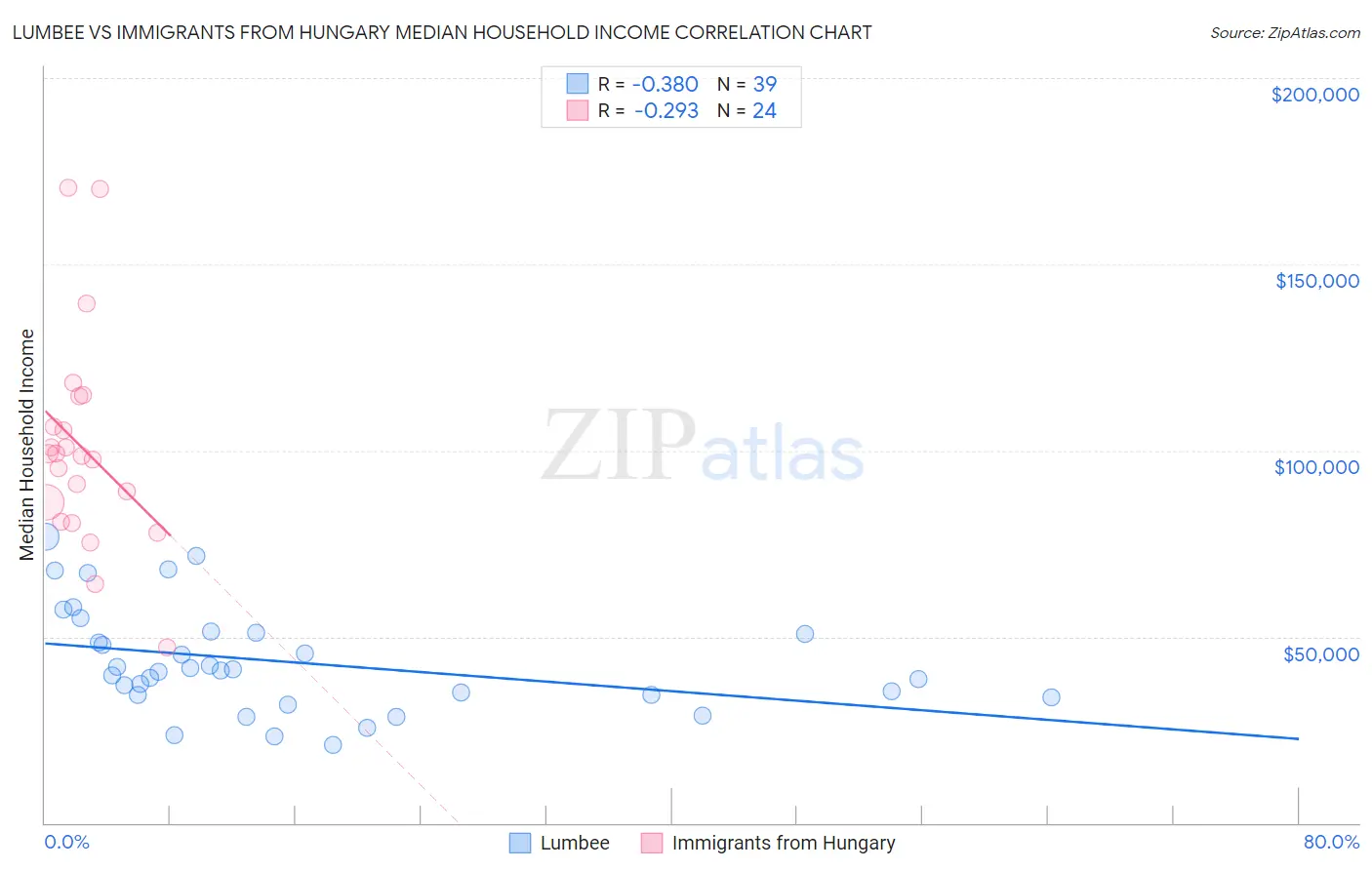 Lumbee vs Immigrants from Hungary Median Household Income