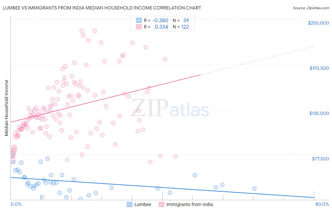 Lumbee vs Immigrants from India Median Household Income