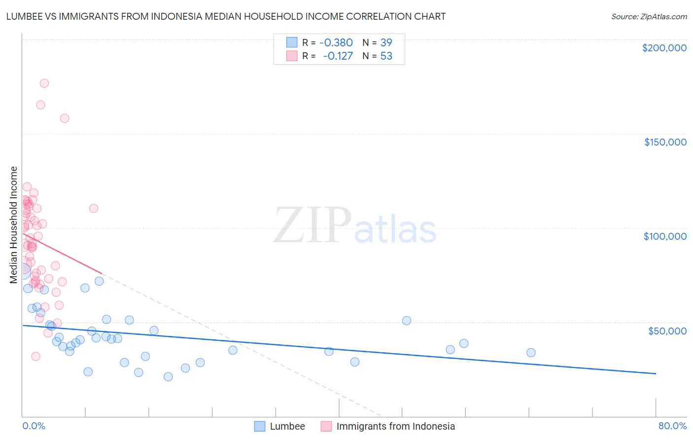 Lumbee vs Immigrants from Indonesia Median Household Income