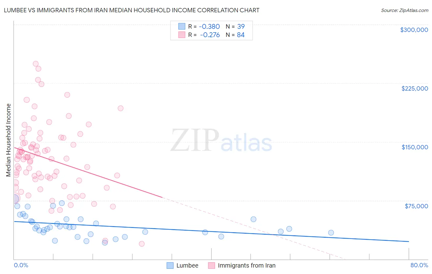 Lumbee vs Immigrants from Iran Median Household Income