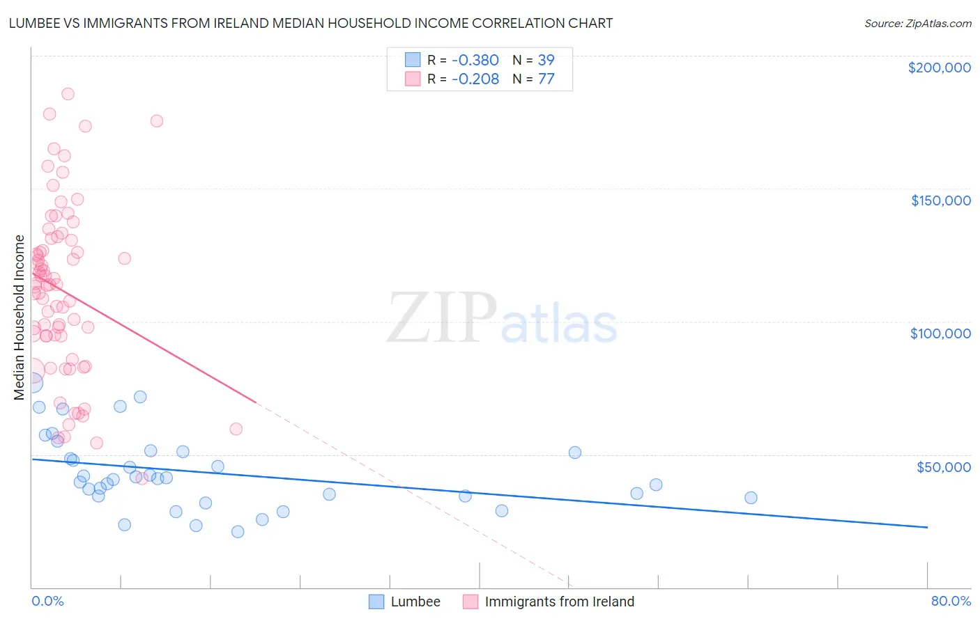 Lumbee vs Immigrants from Ireland Median Household Income
