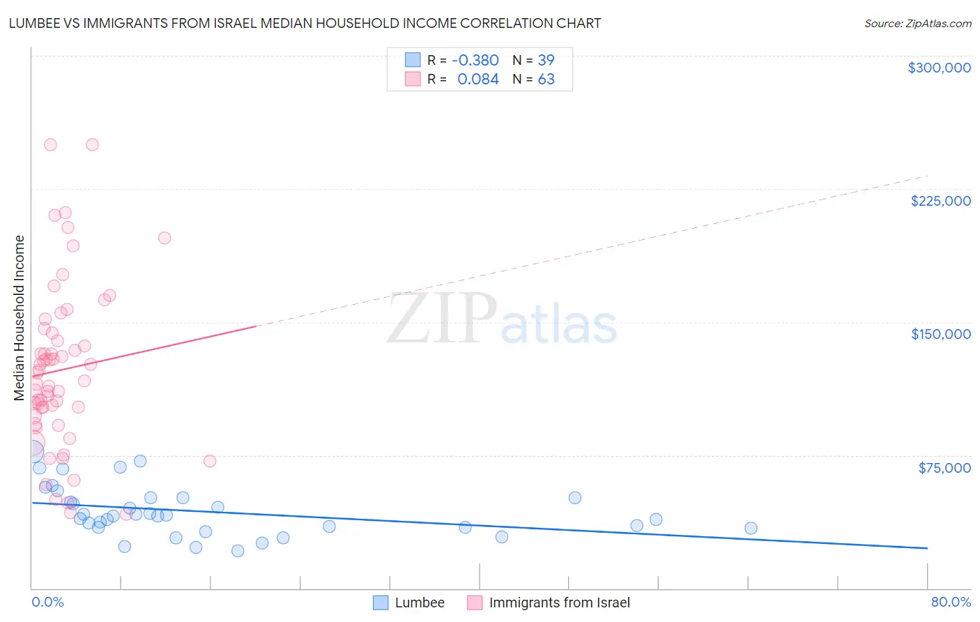 Lumbee vs Immigrants from Israel Median Household Income