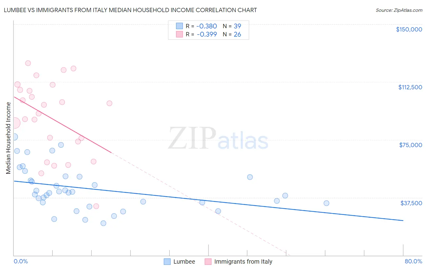 Lumbee vs Immigrants from Italy Median Household Income