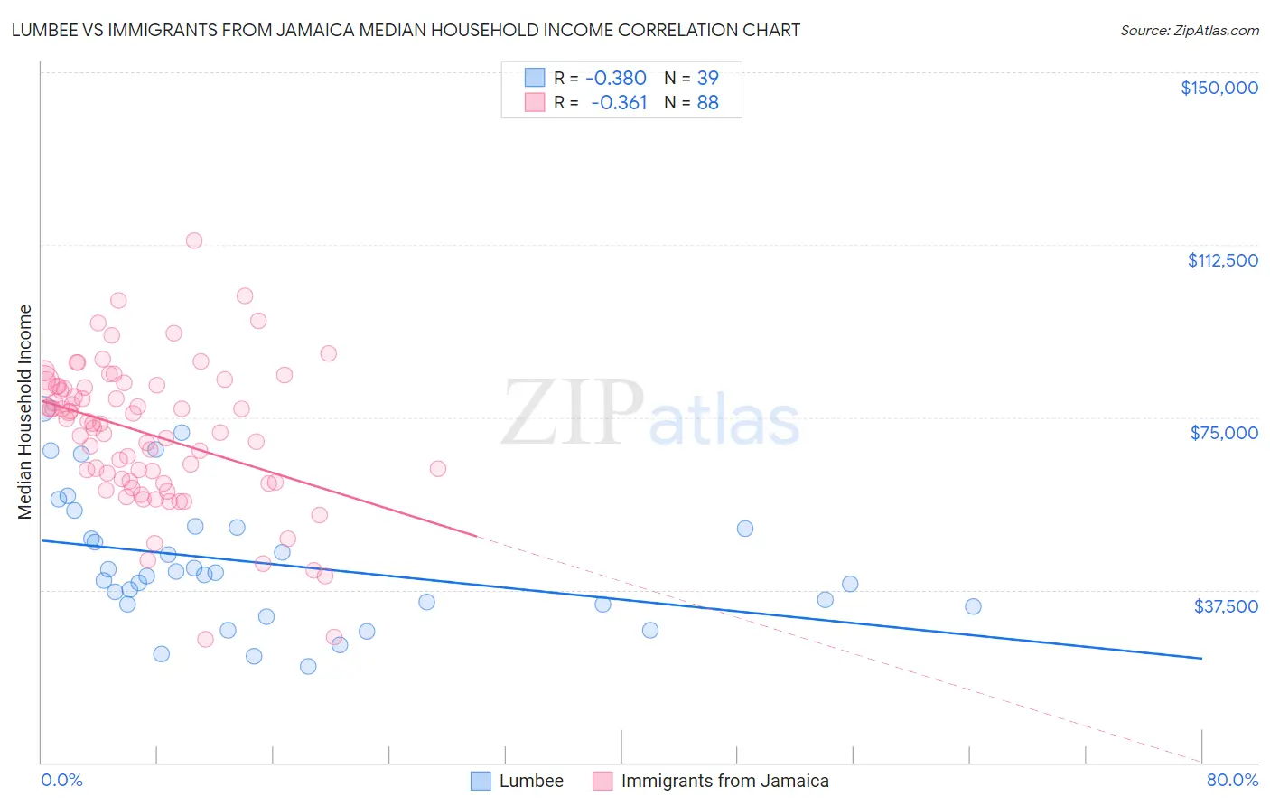 Lumbee vs Immigrants from Jamaica Median Household Income