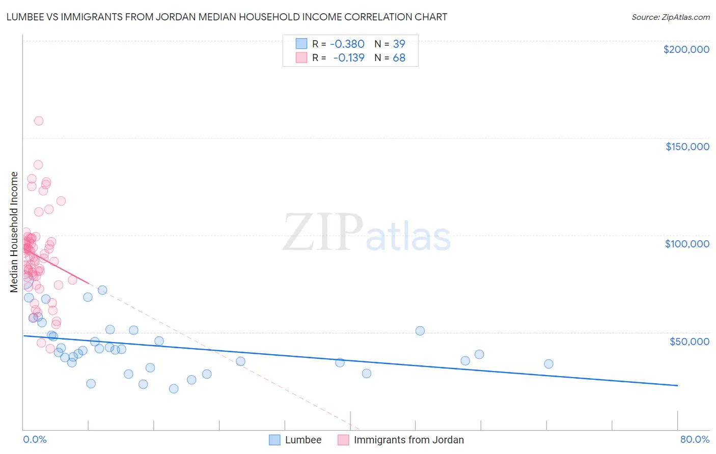 Lumbee vs Immigrants from Jordan Median Household Income