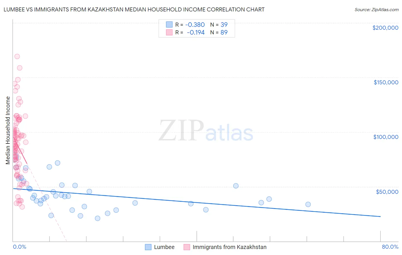 Lumbee vs Immigrants from Kazakhstan Median Household Income