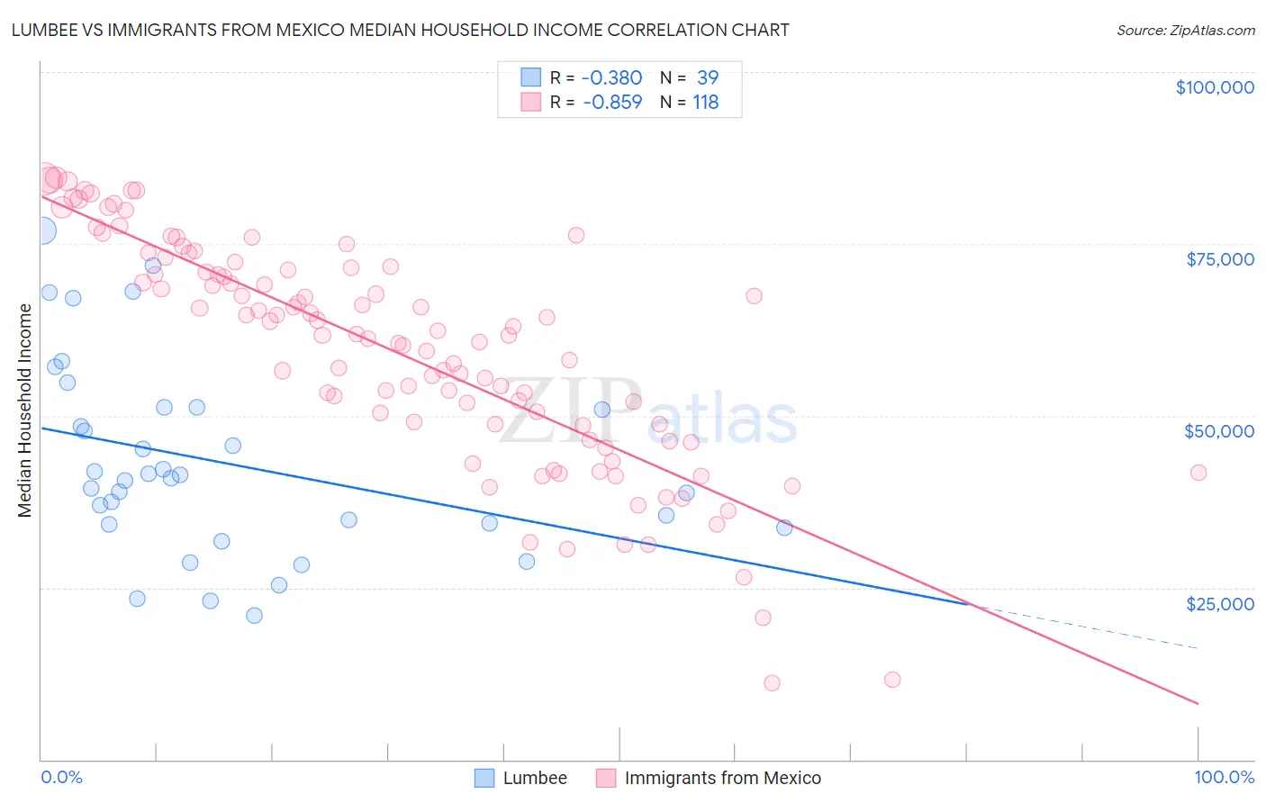Lumbee vs Immigrants from Mexico Median Household Income