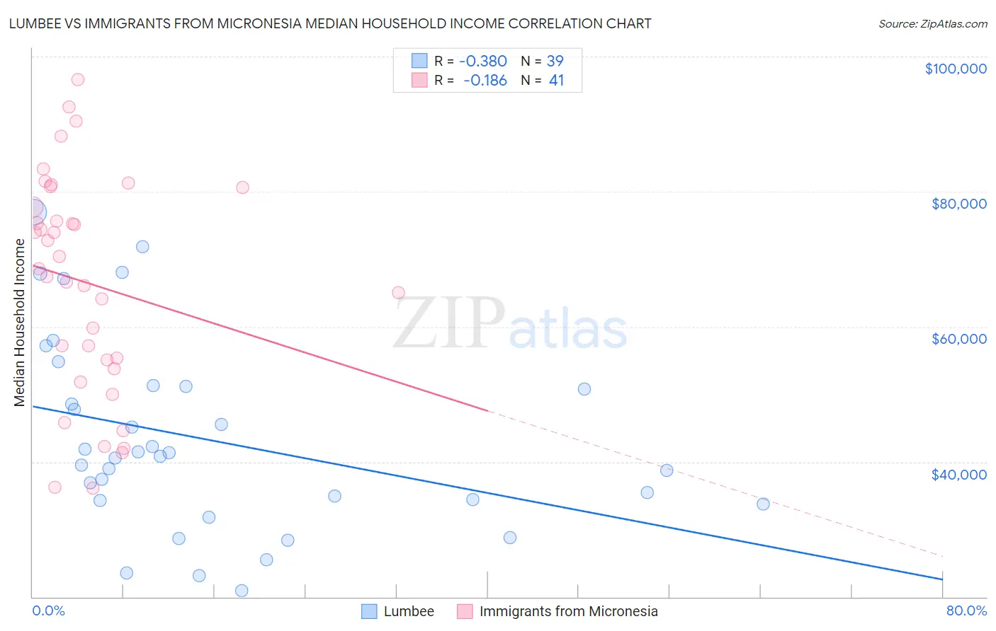 Lumbee vs Immigrants from Micronesia Median Household Income