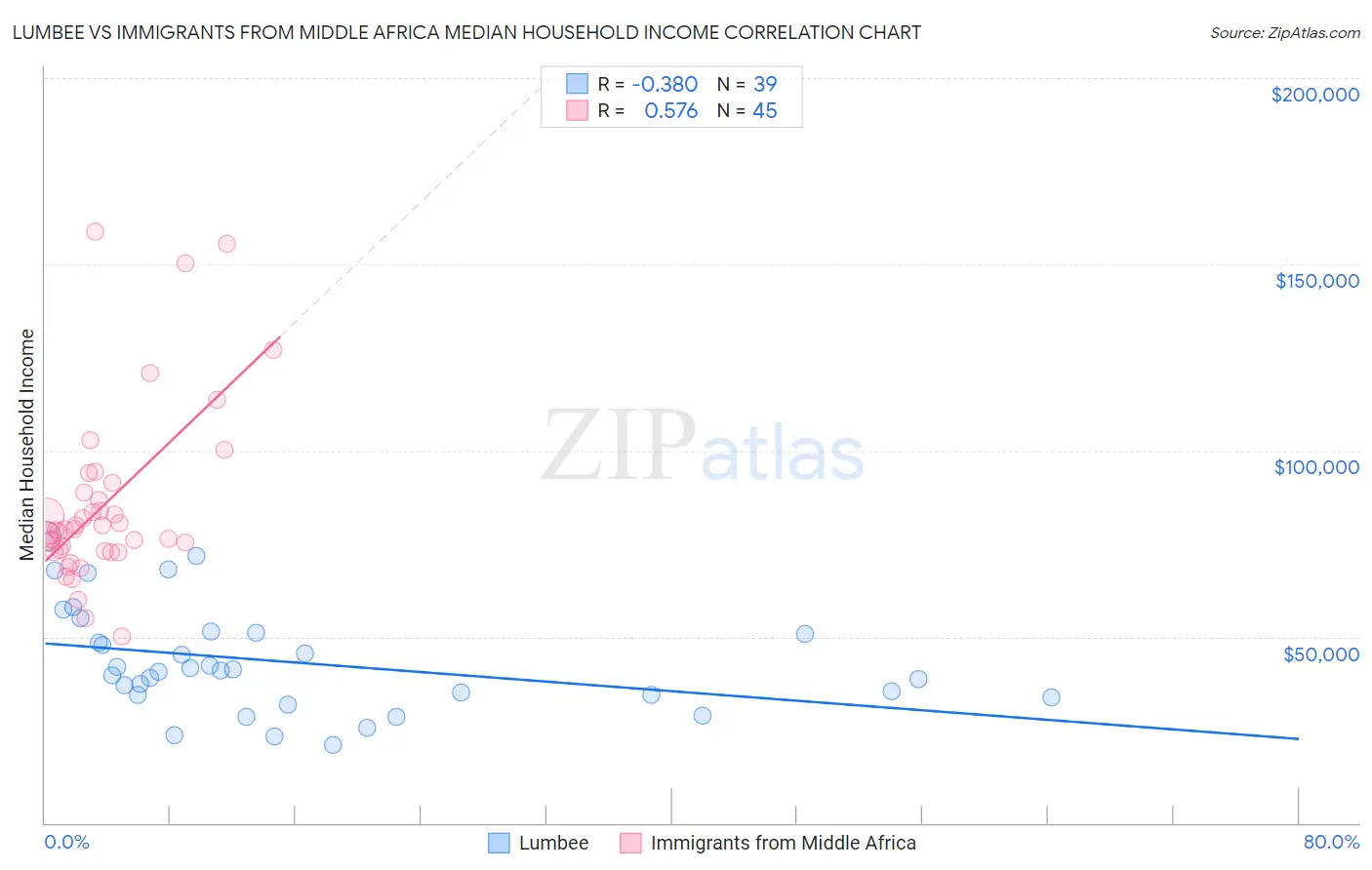 Lumbee vs Immigrants from Middle Africa Median Household Income