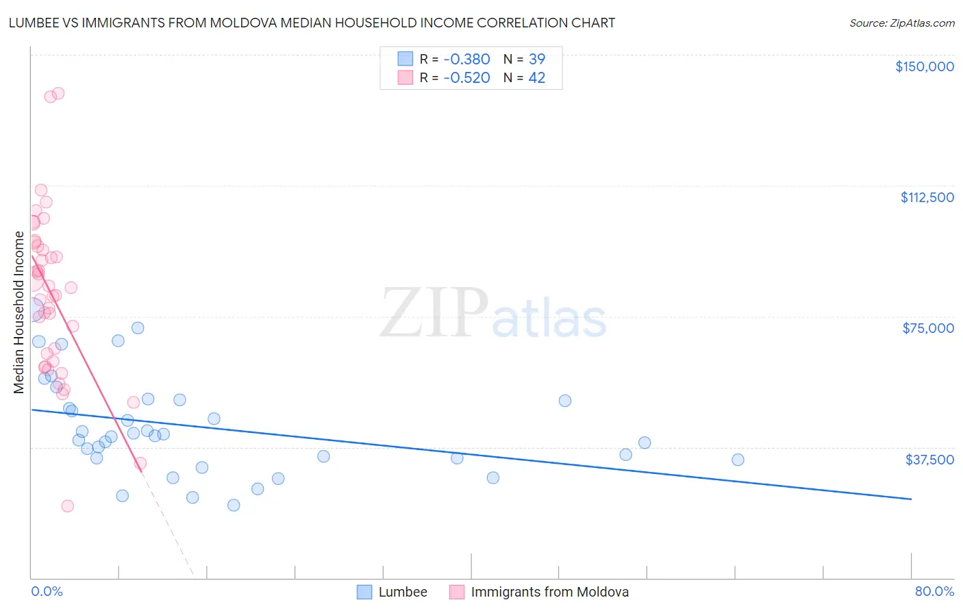 Lumbee vs Immigrants from Moldova Median Household Income