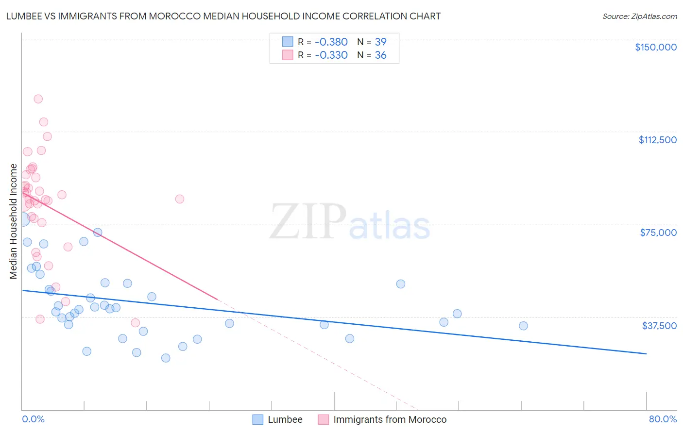 Lumbee vs Immigrants from Morocco Median Household Income