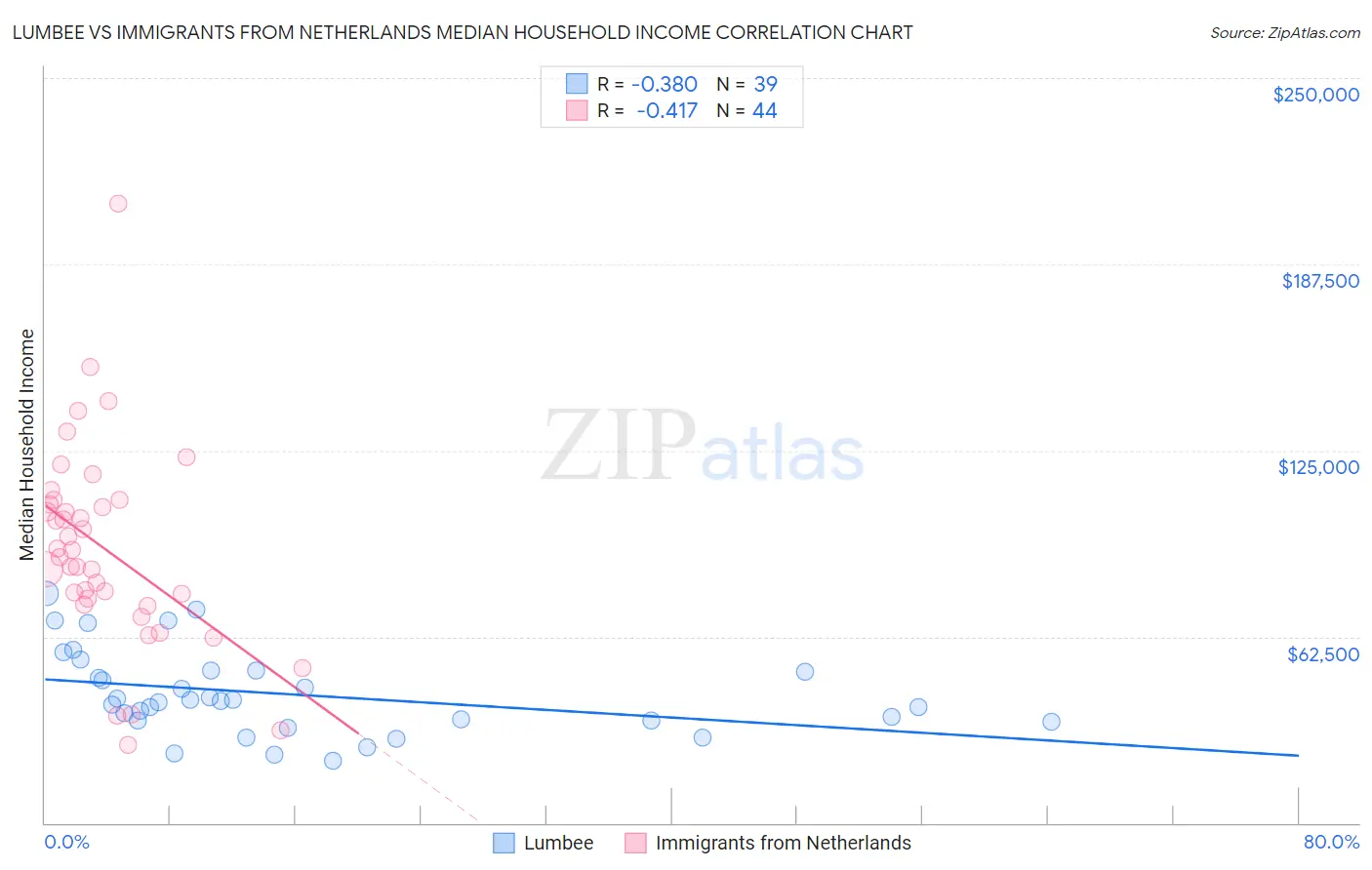Lumbee vs Immigrants from Netherlands Median Household Income