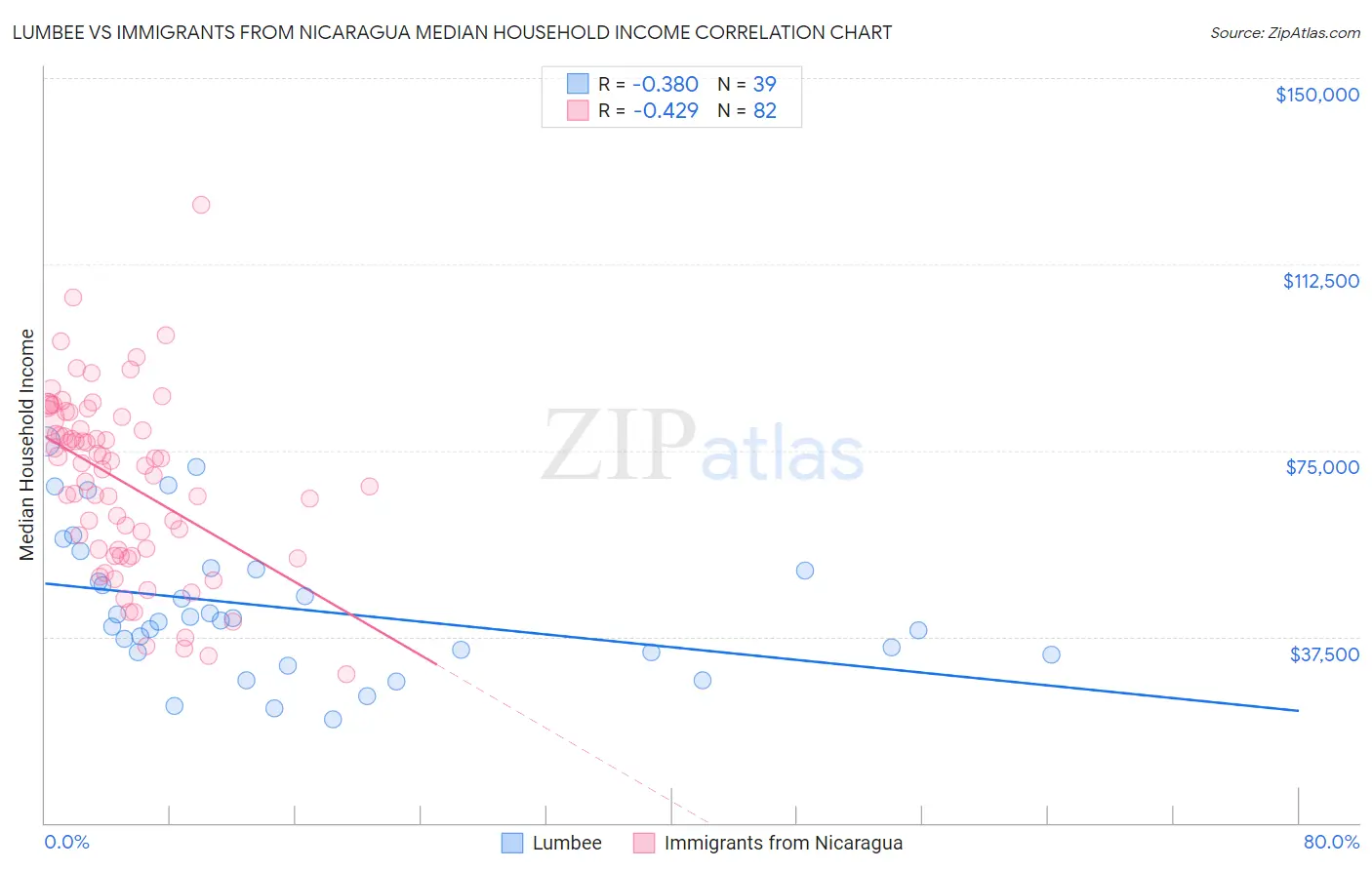 Lumbee vs Immigrants from Nicaragua Median Household Income
