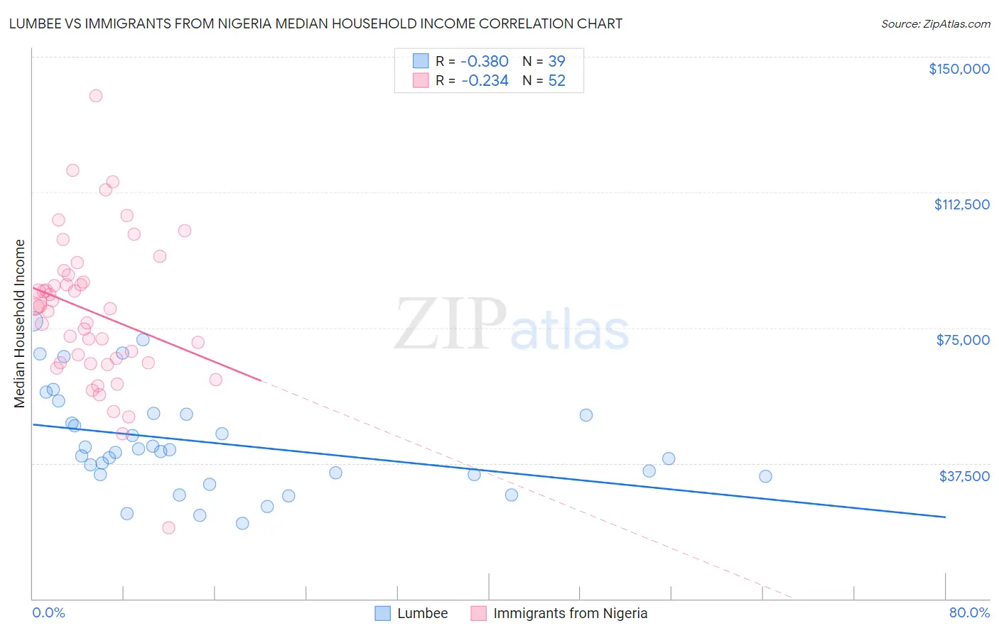 Lumbee vs Immigrants from Nigeria Median Household Income