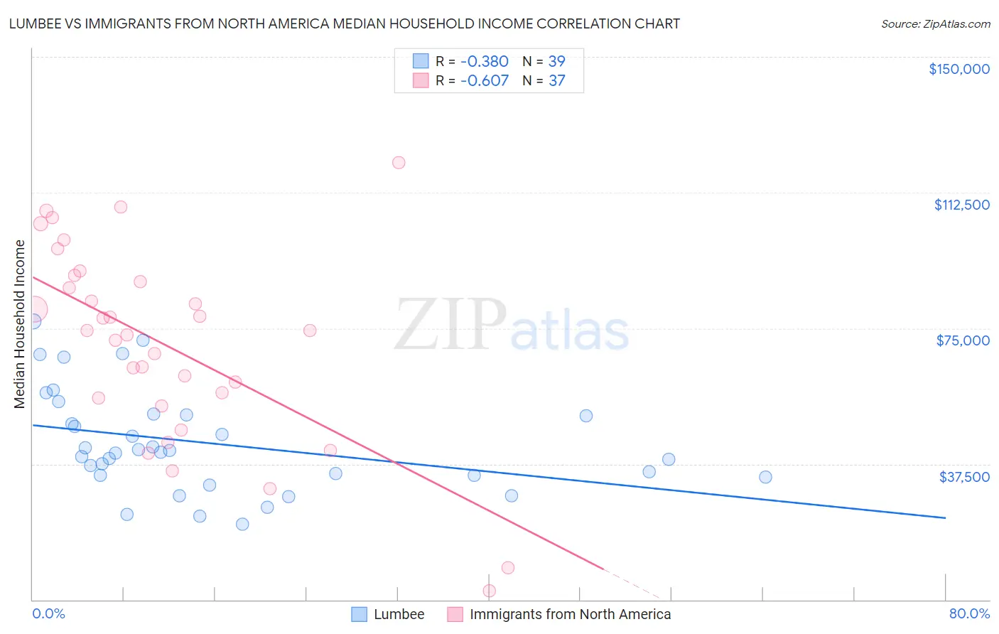 Lumbee vs Immigrants from North America Median Household Income