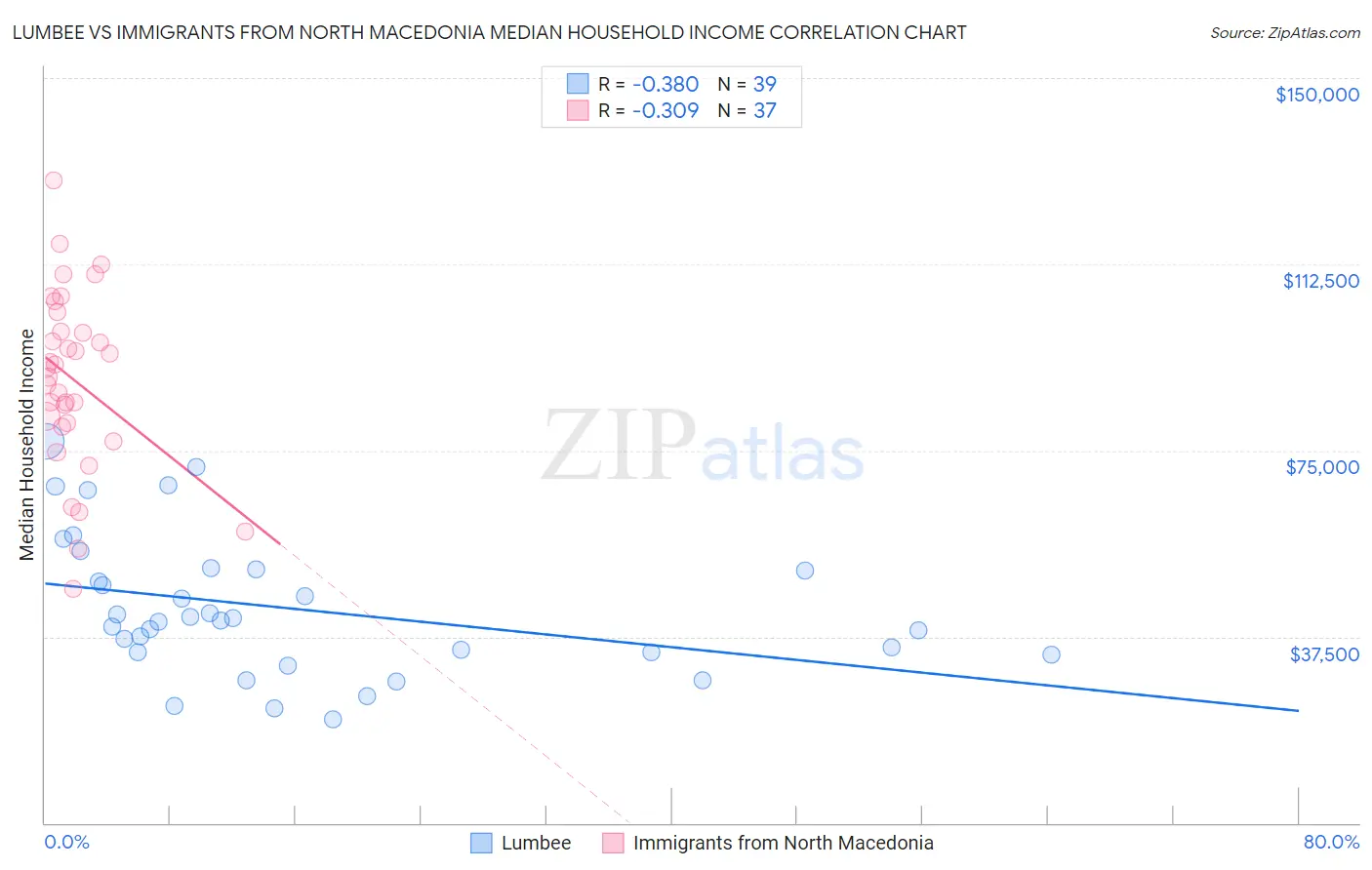 Lumbee vs Immigrants from North Macedonia Median Household Income