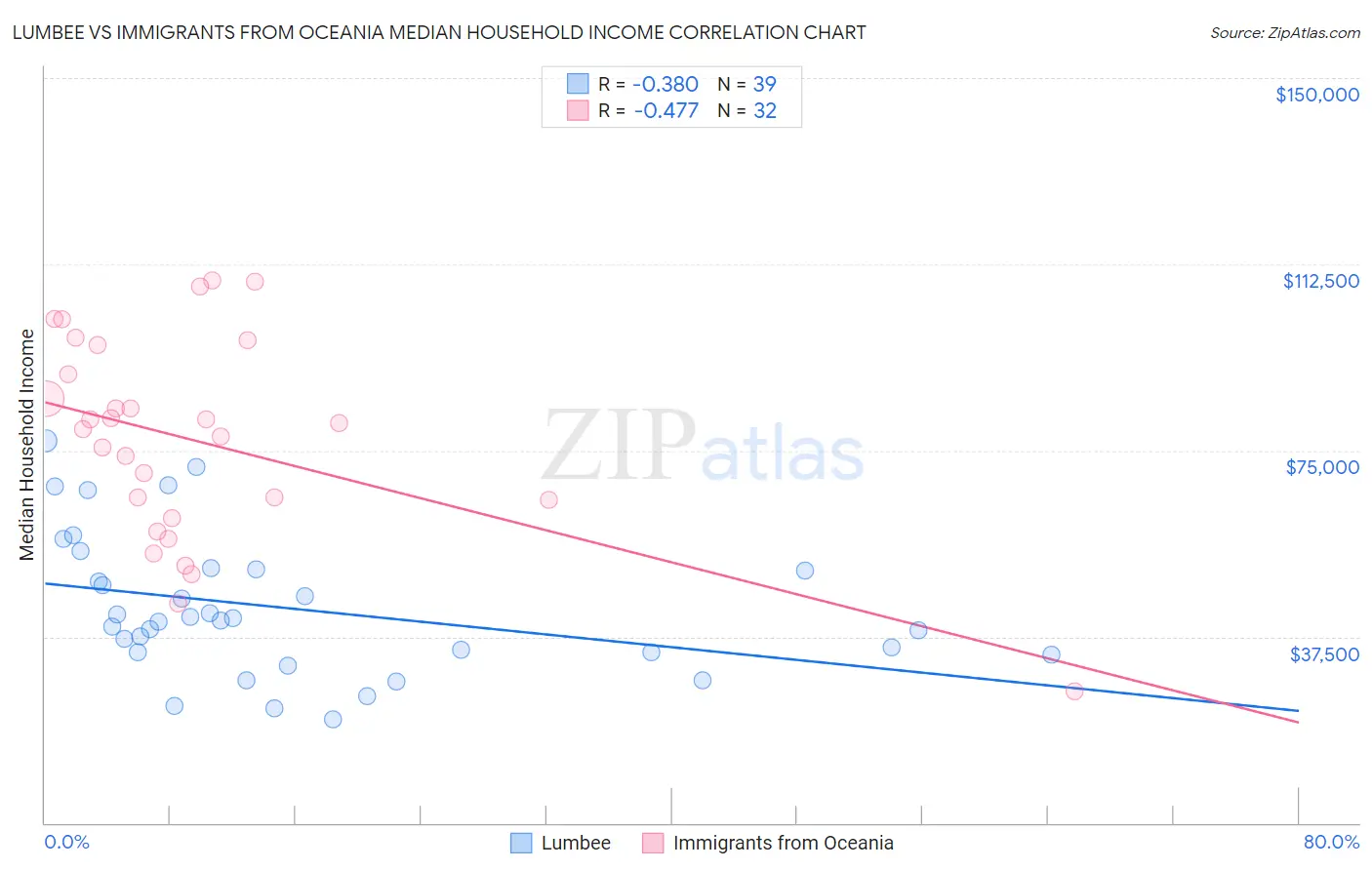 Lumbee vs Immigrants from Oceania Median Household Income