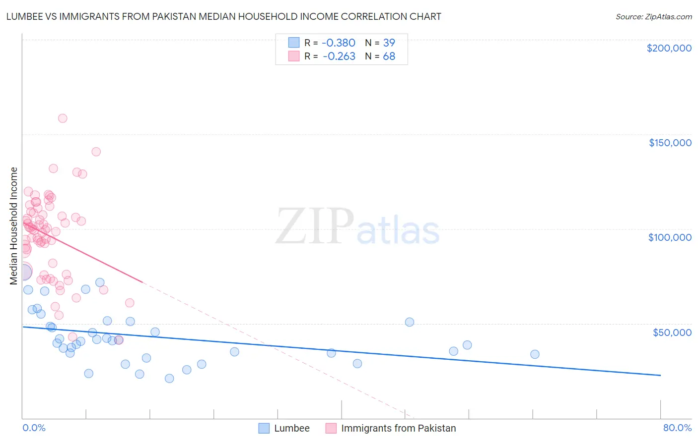 Lumbee vs Immigrants from Pakistan Median Household Income