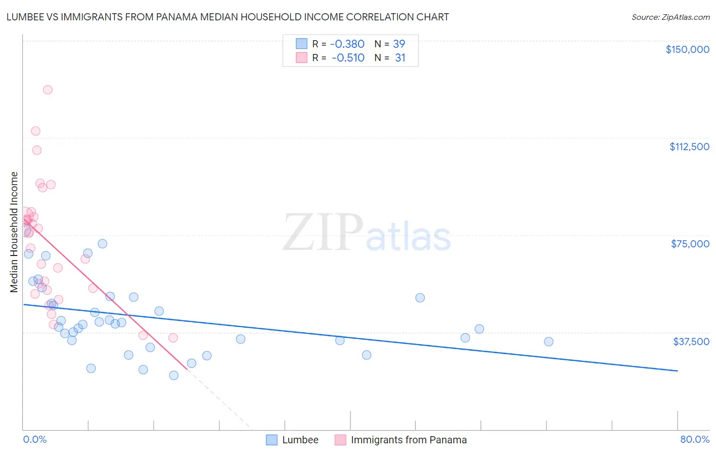 Lumbee vs Immigrants from Panama Median Household Income
