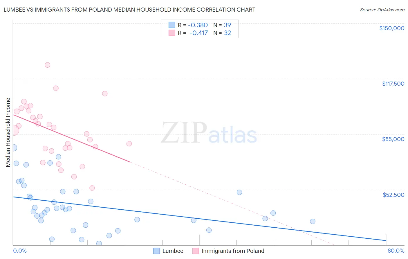 Lumbee vs Immigrants from Poland Median Household Income