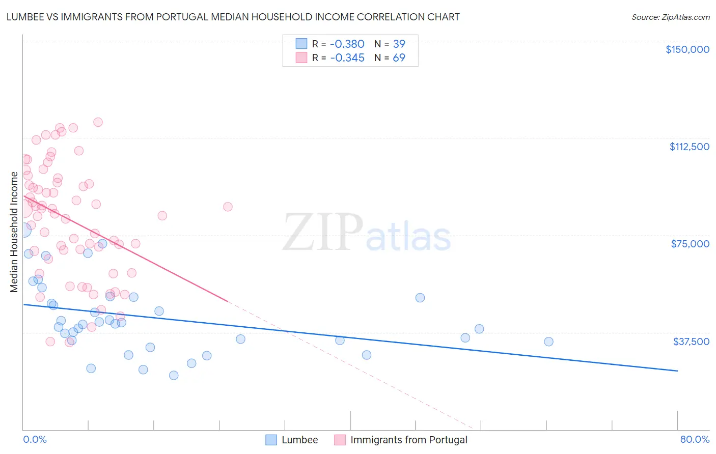 Lumbee vs Immigrants from Portugal Median Household Income