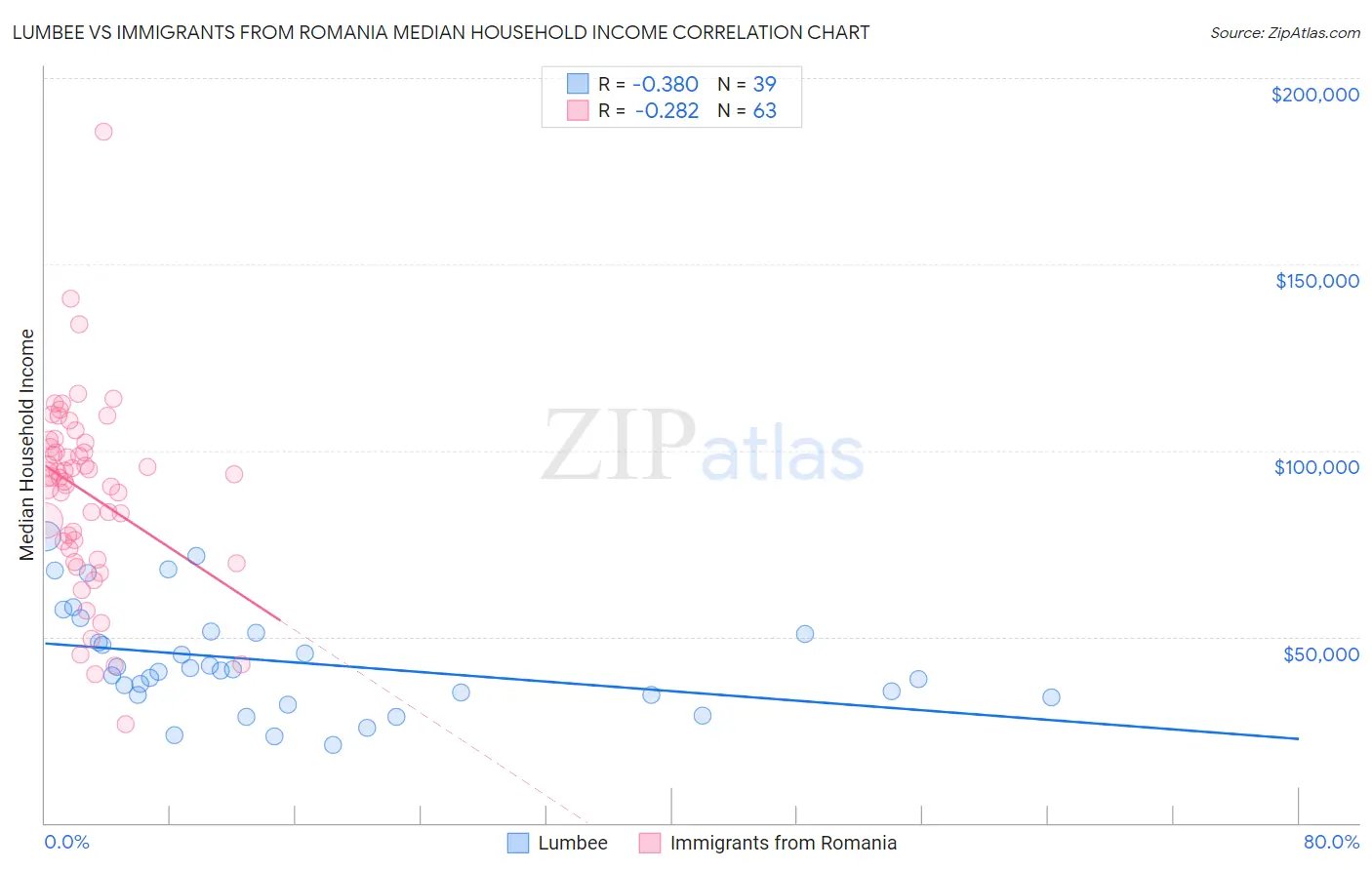 Lumbee vs Immigrants from Romania Median Household Income