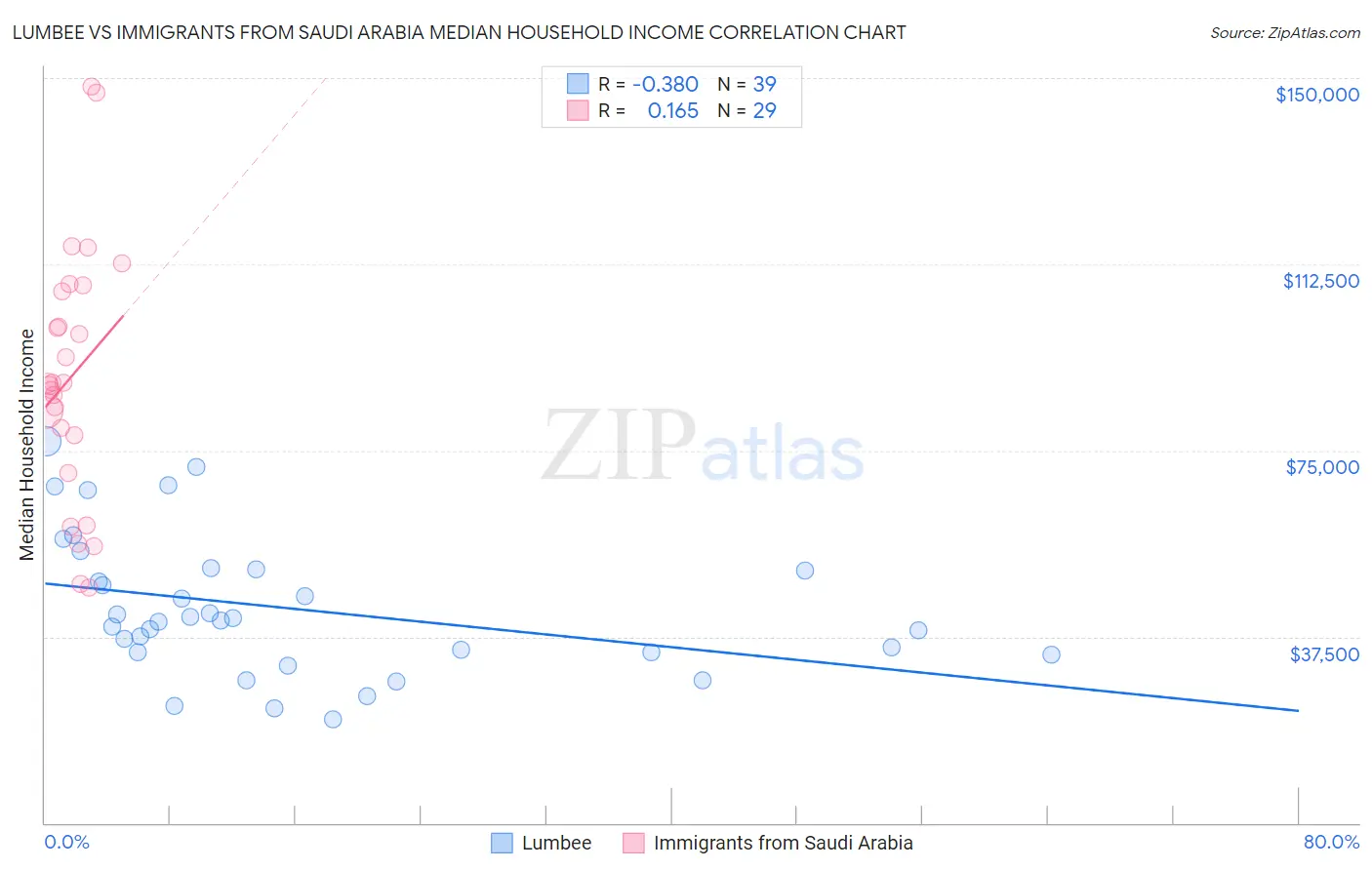 Lumbee vs Immigrants from Saudi Arabia Median Household Income