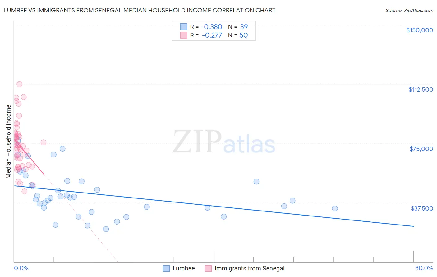 Lumbee vs Immigrants from Senegal Median Household Income