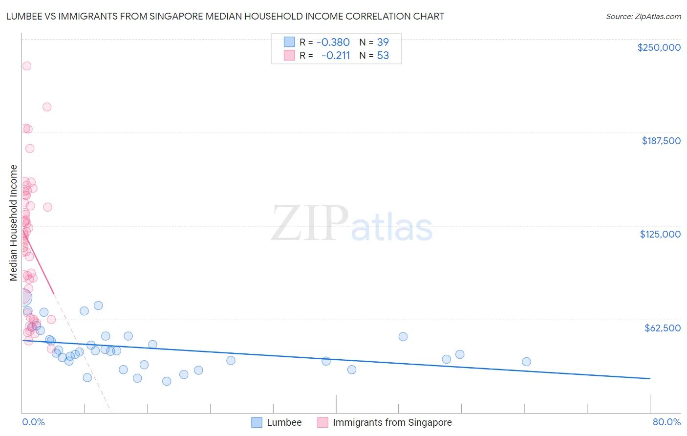 Lumbee vs Immigrants from Singapore Median Household Income