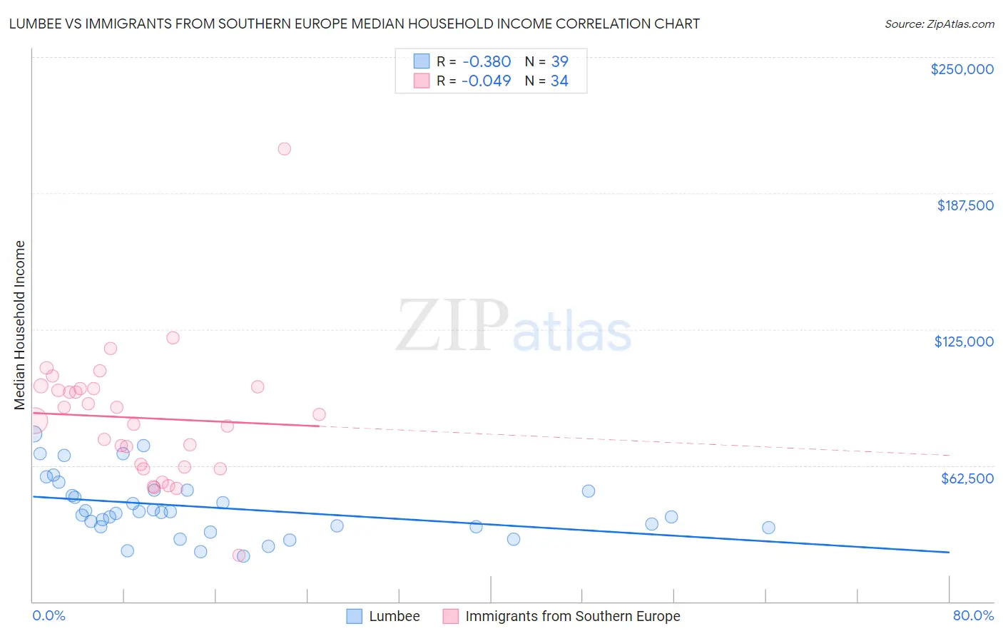 Lumbee vs Immigrants from Southern Europe Median Household Income