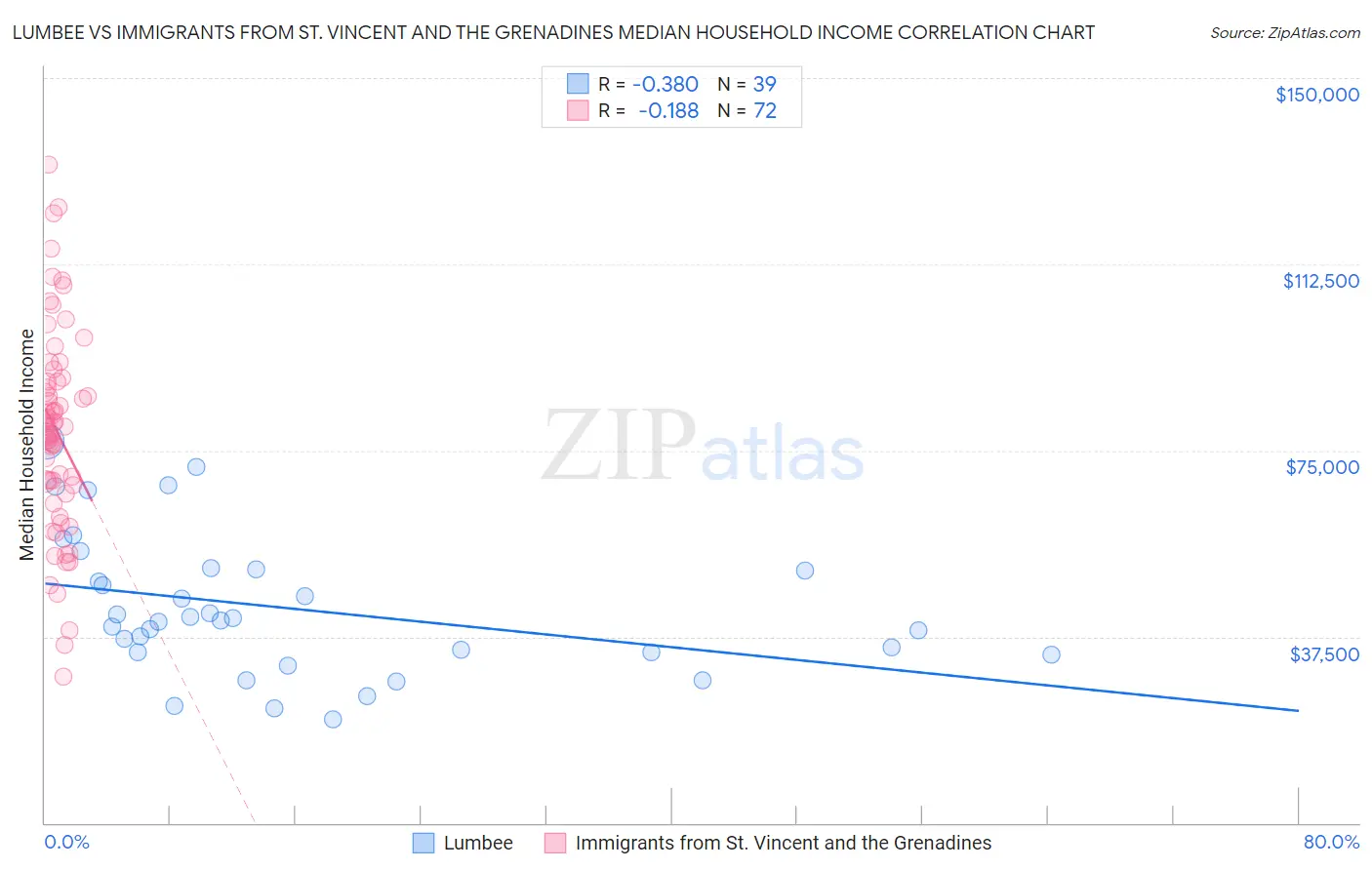 Lumbee vs Immigrants from St. Vincent and the Grenadines Median Household Income