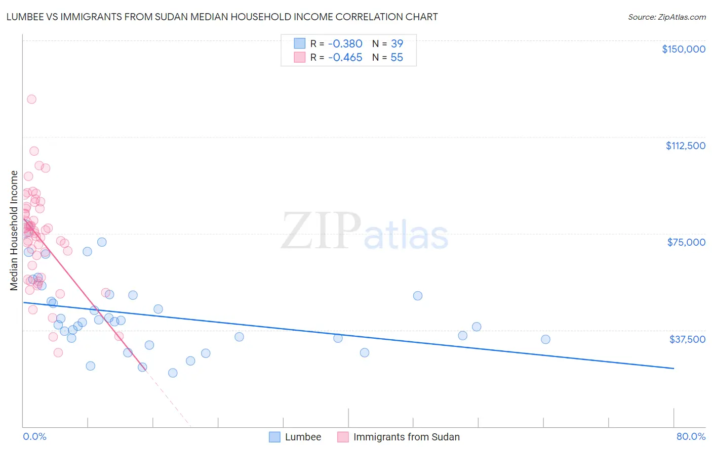 Lumbee vs Immigrants from Sudan Median Household Income